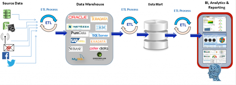 Business Intelligence / Data Analysis/ Data Analytics